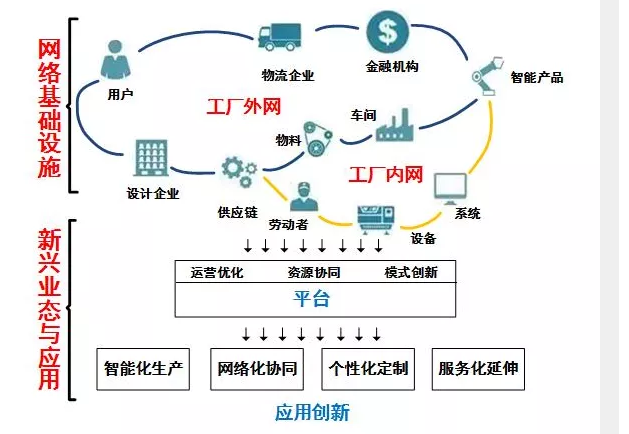 工業(yè)互聯(lián)網(wǎng) 智能制造發(fā)展的基礎(chǔ)與數(shù)據(jù)驅(qū)動(dòng)的未來